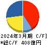 日産化学 キャッシュフロー計算書 2024年3月期
