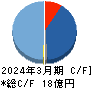 PRISM BioLab キャッシュフロー計算書 2024年3月期 PRISM BioLab キャッシュフロー計算書 2024年3月期