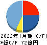 トリケミカル研究所 キャッシュフロー計算書 2022年1月期
