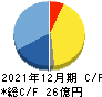 日本パワーファスニング キャッシュフロー計算書 2021年12月期