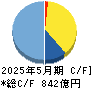 パソナグループ キャッシュフロー計算書 2025年5月期