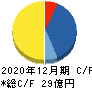 AIAIグループ キャッシュフロー計算書 2020年12月期 AIAIグループ キャッシュフロー計算書 2020年12月期