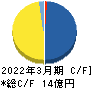レアジョブ キャッシュフロー計算書 2022年3月期