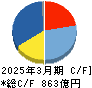KOKUSAI ELECTRIC キャッシュフロー計算書 2025年3月期 KOKUSAI ELECTRIC キャッシュフロー計算書 2025年3月期