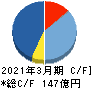 エンプラス キャッシュフロー計算書 2021年3月期 エンプラス キャッシュフロー計算書 2021年3月期