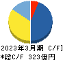 JMDC キャッシュフロー計算書 2023年3月期 JMDC キャッシュフロー計算書 2023年3月期