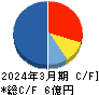 エムケイシステム キャッシュフロー計算書 2024年3月期 エムケイシステム キャッシュフロー計算書 2024年3月期