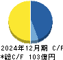 I-ne キャッシュフロー計算書 2024年12月期 I-ne キャッシュフロー計算書 2024年12月期