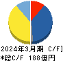シーユーシー キャッシュフロー計算書 2024年3月期 シーユーシー キャッシュフロー計算書 2024年3月期