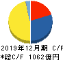 東海カーボン キャッシュフロー計算書 2019年12月期 東海カーボン キャッシュフロー計算書 2019年12月期