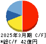 インテリジェント　ウェイブ キャッシュフロー計算書 2025年3月期