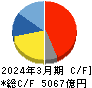 ＴＤＫ キャッシュフロー計算書 2024年3月期