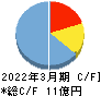 ステムセル研究所 キャッシュフロー計算書 2022年3月期 ステムセル研究所 キャッシュフロー計算書 2022年3月期