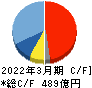 カプコン キャッシュフロー計算書 2022年3月期