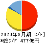 タカラレーベン キャッシュフロー計算書 2020年3月期 タカラレーベン キャッシュフロー計算書 2020年3月期