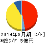 いい生活 キャッシュフロー計算書 2019年3月期 いい生活 キャッシュフロー計算書 2019年3月期