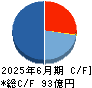 オカムラ食品工業 キャッシュフロー計算書 2025年6月期