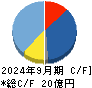 コージンバイオ キャッシュフロー計算書 2024年9月期