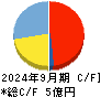 ファーストアカウンティング キャッシュフロー計算書 2024年9月期