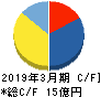 Unipos キャッシュフロー計算書 2019年3月期 Unipos キャッシュフロー計算書 2019年3月期