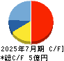 ハウテレビジョン キャッシュフロー計算書 2025年7月期