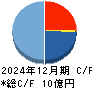ラクサス・テクノロジーズ キャッシュフロー計算書 2024年12月期