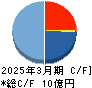 ラクサス・テクノロジーズ キャッシュフロー計算書 2025年3月期 ラクサス・テクノロジーズ キャッシュフロー計算書 2025年3月期