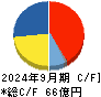 サイボウズ キャッシュフロー計算書 2024年9月期