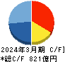 森永乳業 キャッシュフロー計算書 2024年3月期