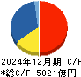 東京エレクトロン キャッシュフロー計算書 2024年12月期