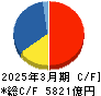 東京エレクトロン キャッシュフロー計算書 2025年3月期 東京エレクトロン キャッシュフロー計算書 2025年3月期