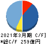 王将フードサービス キャッシュフロー計算書 2021年3月期 王将フードサービス キャッシュフロー計算書 2021年3月期