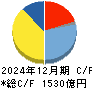大和工業 キャッシュフロー計算書 2024年12月期