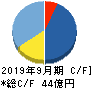 EduLab キャッシュフロー計算書 2019年9月期 EduLab キャッシュフロー計算書 2019年9月期