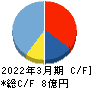 フォースタートアップス キャッシュフロー計算書 2022年3月期