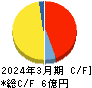 いい生活 キャッシュフロー計算書 2024年3月期