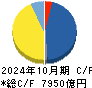 積水ハウス キャッシュフロー計算書 2024年10月期