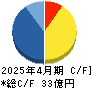 山忠 キャッシュフロー計算書 2025年4月期 山忠 キャッシュフロー計算書 2025年4月期