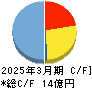 ＱＤレーザ キャッシュフロー計算書 2025年3月期