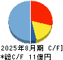 ヴィッツ キャッシュフロー計算書 2025年8月期
