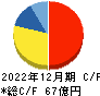 恵和 キャッシュフロー計算書 2022年12月期