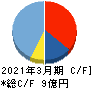 ブロードマインド キャッシュフロー計算書 2021年3月期 ブロードマインド キャッシュフロー計算書 2021年3月期