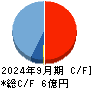 ユナイトアンドグロウ キャッシュフロー計算書 2024年9月期