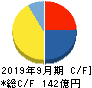 富士製薬工業 キャッシュフロー計算書 2019年9月期 富士製薬工業 キャッシュフロー計算書 2019年9月期