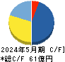 QPS研究所 キャッシュフロー計算書 2024年5月期 QPS研究所 キャッシュフロー計算書 2024年5月期
