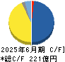 スター精密 キャッシュフロー計算書 2025年6月期