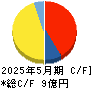エータイ キャッシュフロー計算書 2025年5月期