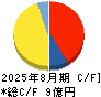 エータイ キャッシュフロー計算書 2025年8月期