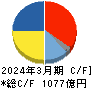 ダイセル キャッシュフロー計算書 2024年3月期