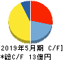 パシフィックネット キャッシュフロー計算書 2019年5月期 パシフィックネット キャッシュフロー計算書 2019年5月期